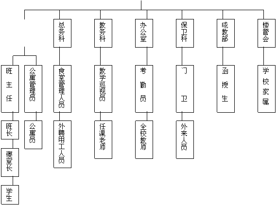 文本框: 班  主  任,文本框: 公寓管理员,文本框: 总务科,文本框: 食堂管理人员,文本框: 外聘用工人员,文本框: 班长,文本框: 寝室长,文本框: 公寓员,文本框: 学生,文本框: 教务科,文本框: 教学巡视员,文本框: 任课老师,文本框: 办公室,文本框: 考  勤  员,文本框: 全校教师,文本框: 保卫科,文本框: 门      卫,文本框: 成教部,文本框: 函  授  生,文本框: 楼管会,文本框: 学 校 家 属,文本框: 外来人员